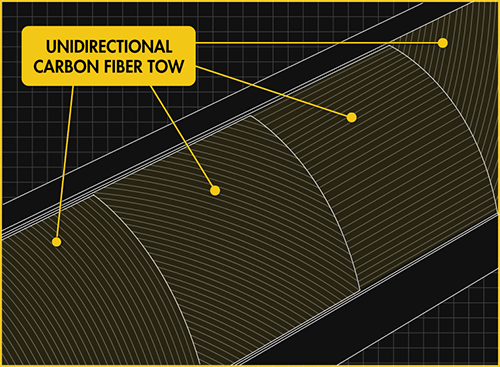 Diagram of a unidirectional carbon fiber tow with labels on a grid background.